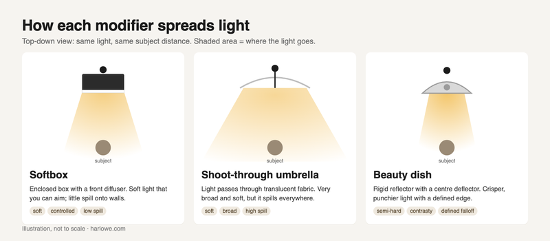 Diagram comparing how a softbox, a shoot-through umbrella and a beauty dish spread light onto a subject
