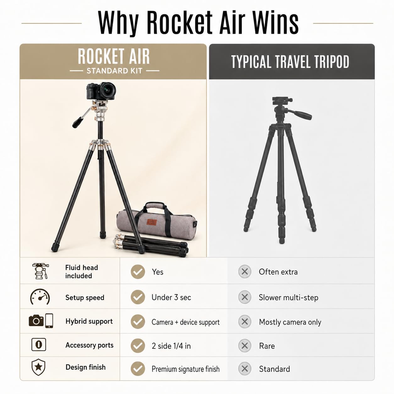 Comparison chart: Harlowe Rocket Air standard kit vs a typical travel tripod - fluid head included, under 3-second setup, camera and phone support, two 1/4-inch accessory ports.